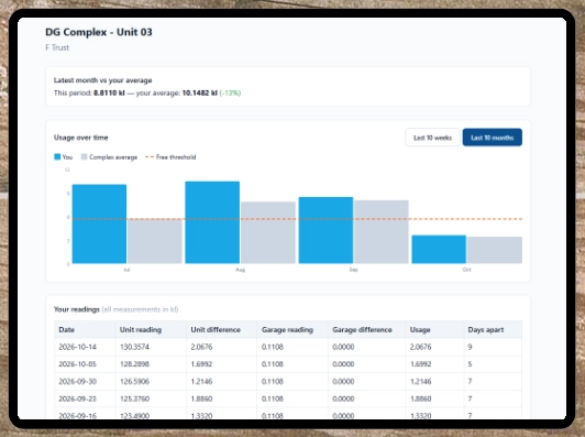 Each owner's own usage and billing page.